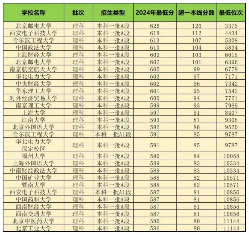 三晉學(xué)子多少分可以進(jìn)入211高校?2024年本科錄取數(shù)據(jù)匯總(二)