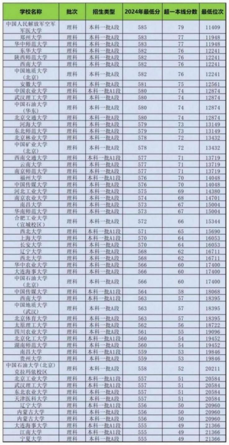 三晉學(xué)子多少分可以進(jìn)入211高校?2024年本科錄取數(shù)據(jù)匯總(二)