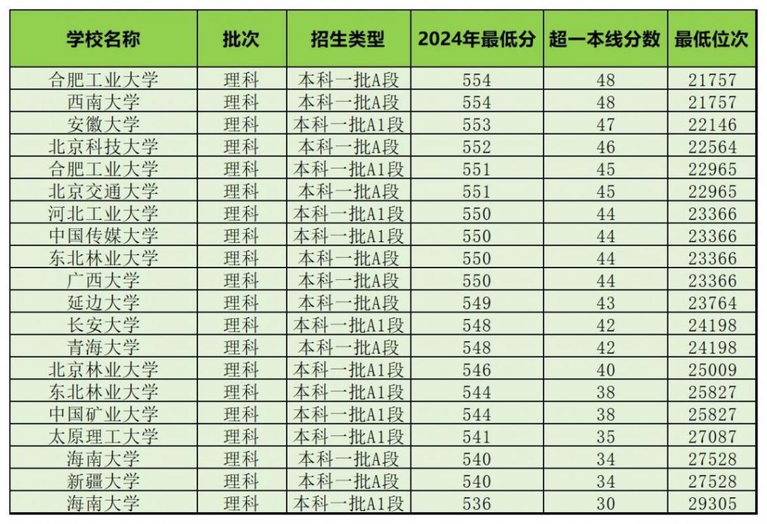三晉學(xué)子多少分可以進(jìn)入211高校?2024年本科錄取數(shù)據(jù)匯總(二)