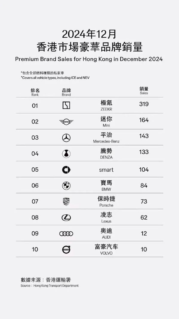 超越埃爾法！極氪009成功拿下12月香港MPV銷量冠軍