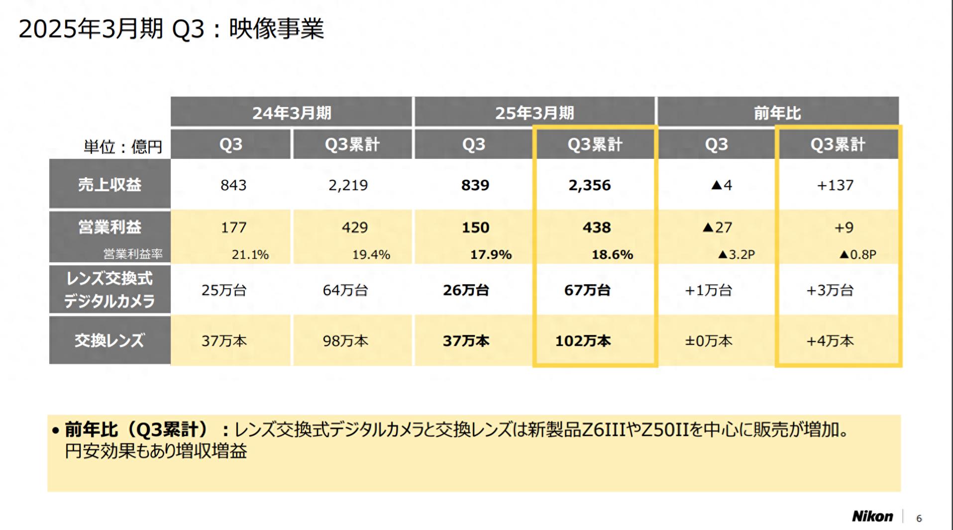 尼康2025財年將售出85萬臺可更換鏡頭相機