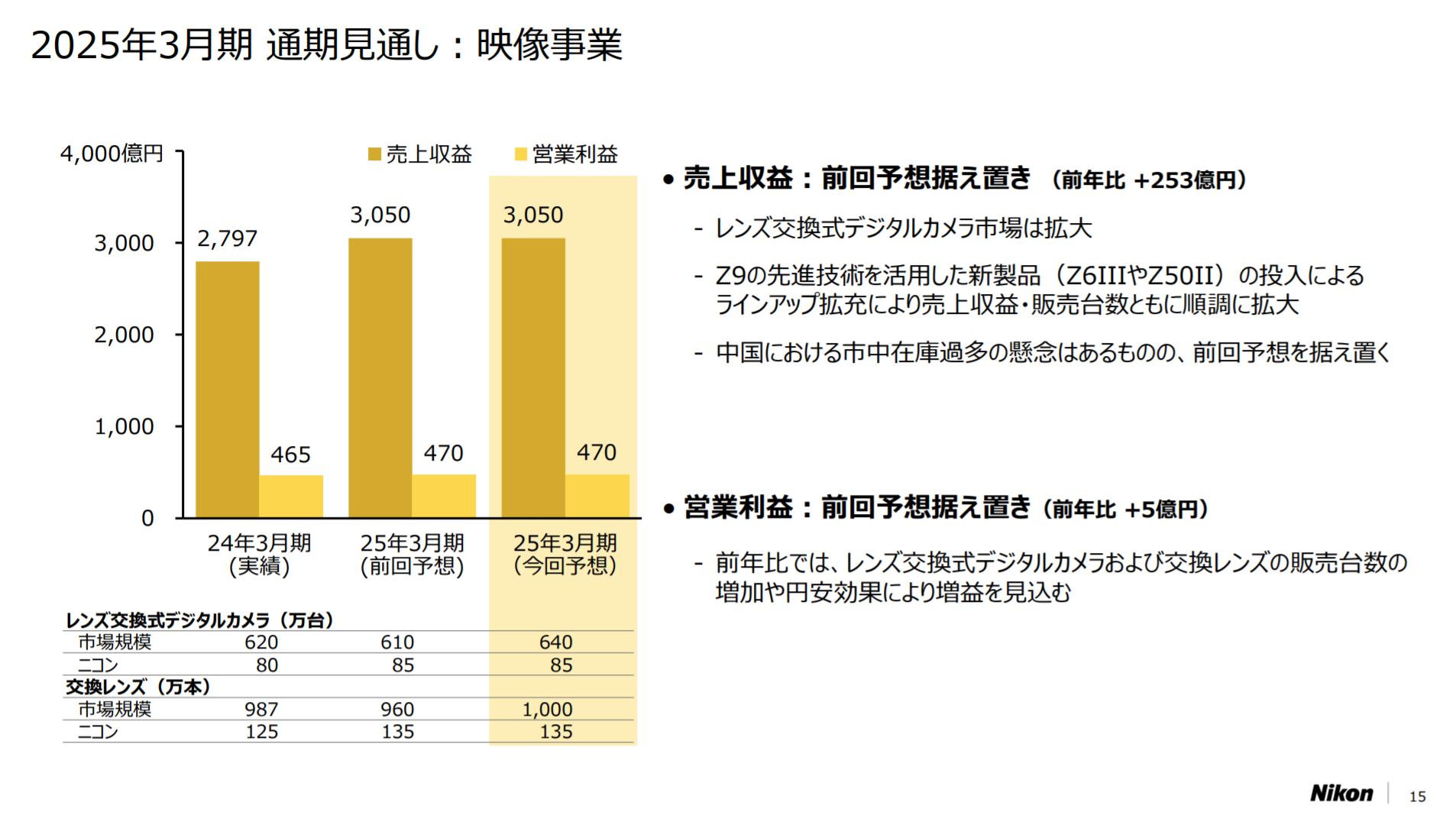 尼康2025財年將售出85萬臺可更換鏡頭相機