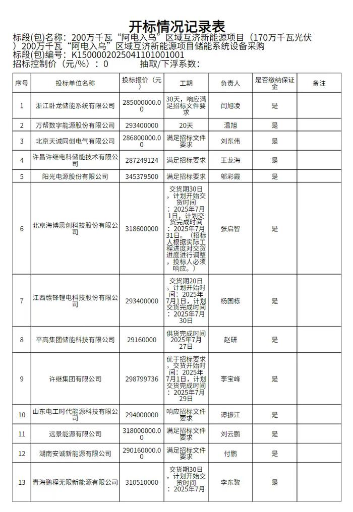 阿電入烏儲能采購開標(biāo):0.46-0.58元/Wh,構(gòu)網(wǎng)型600MWh,比亞迪最低,陽光最高