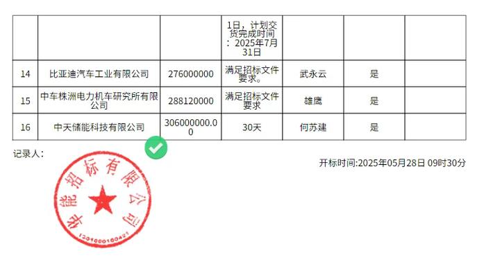 阿電入烏儲能采購開標(biāo):0.46-0.58元/Wh,構(gòu)網(wǎng)型600MWh,比亞迪最低,陽光最高