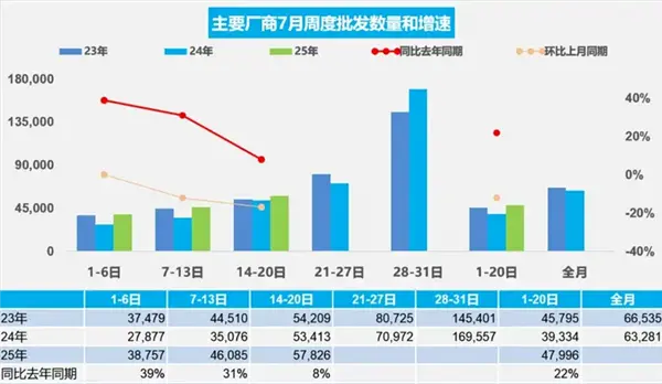車市回暖！乘聯(lián)會最新數(shù)據(jù)：日均售出5.8萬輛 暴漲17%！