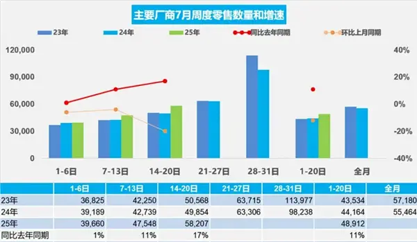 車市回暖！乘聯(lián)會最新數(shù)據(jù)：日均售出5.8萬輛 暴漲17%！